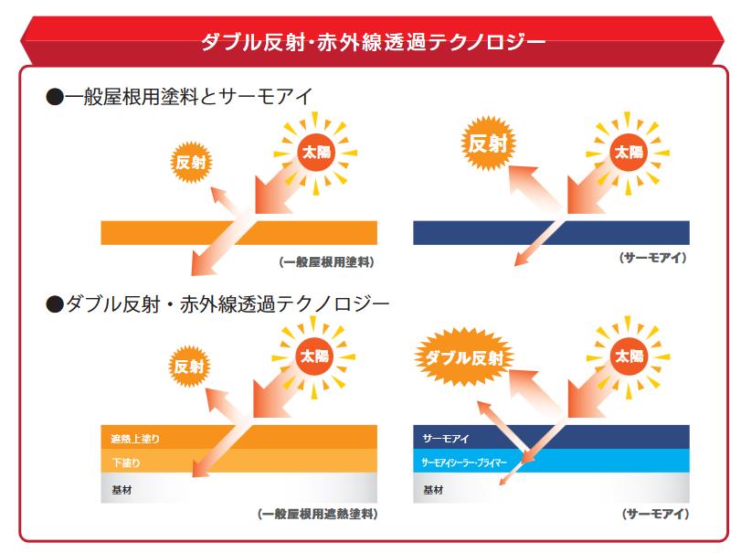 住宅塗装 屋根 塗り替え 遮熱