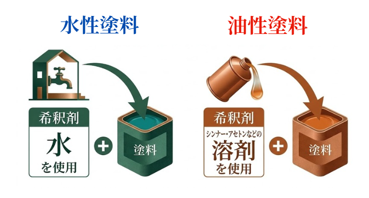 水性塗料と油性塗料