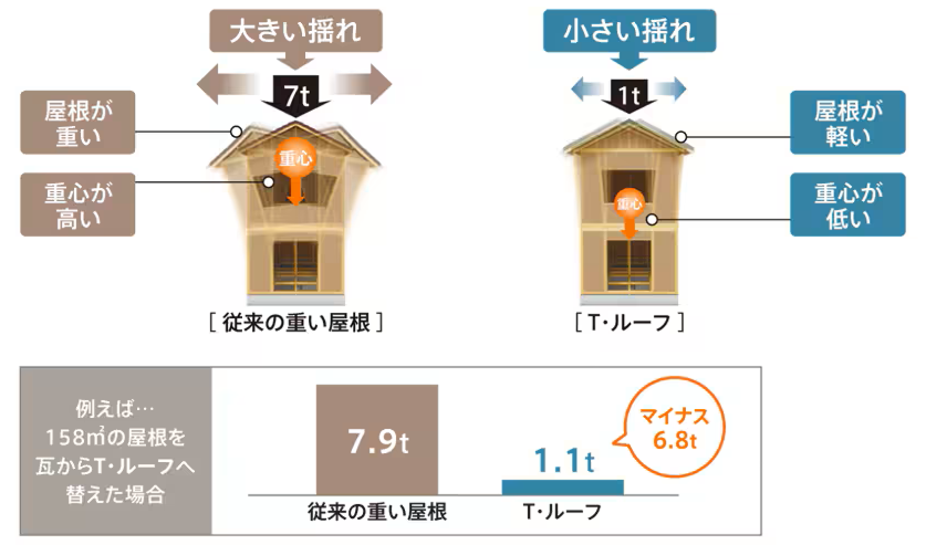 LIXIL Tルーフシリーズ