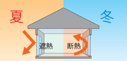 遮熱と断熱の違い