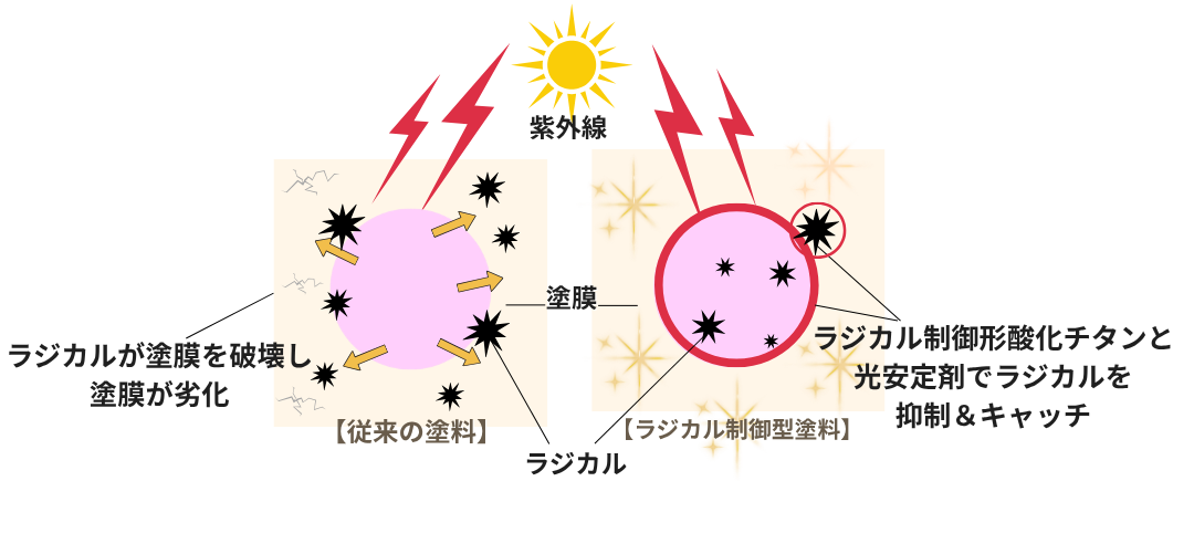 ラジカル制御型塗料の仕組み
